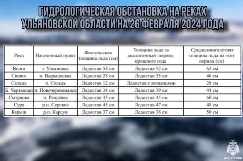 Гидрологическая обстановка на реках Ульяновской области по состоянию на 26 февраля.