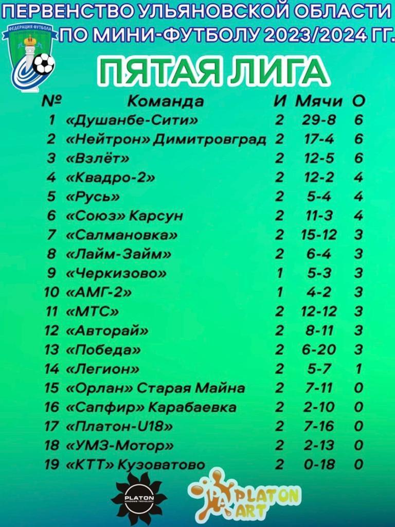 Прошел 2-ой тур Первенства Ульяновской области по мини-футболу.