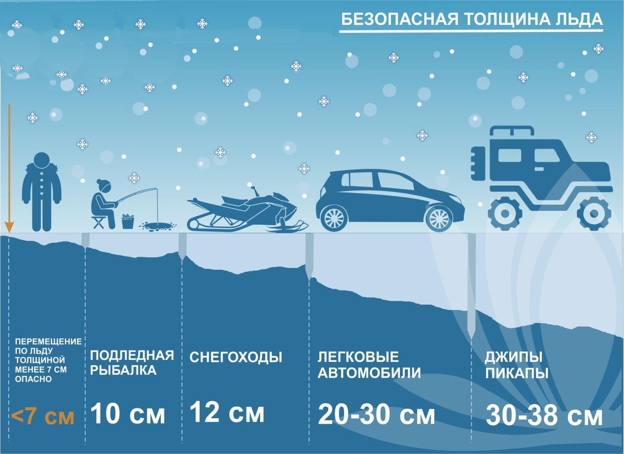 Зафиксированы случаи, когда из-за несоблюдения правил безопасности люди проваливаются под лед.