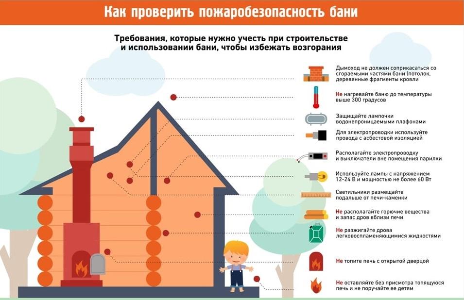 При эксплуатации бани необходимо строго соблюдать правила пожарной безопасности.